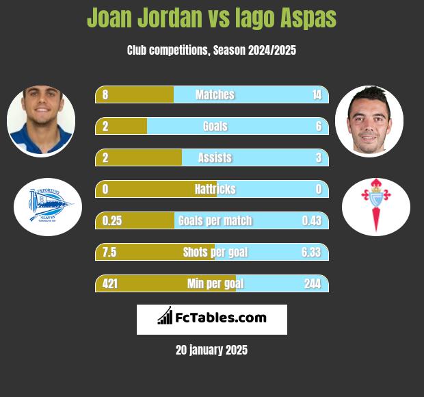 Joan Jordan vs Iago Aspas h2h player stats