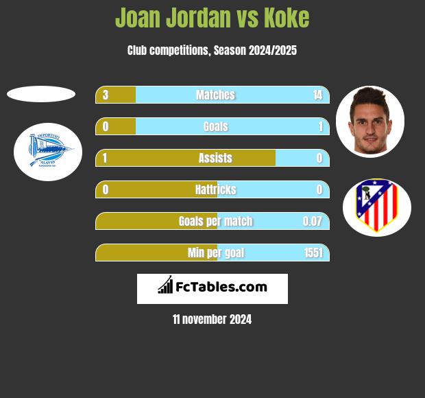 Joan Jordan vs Koke h2h player stats