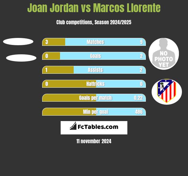 Joan Jordan vs Marcos Llorente h2h player stats