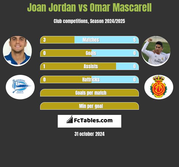 Joan Jordan vs Omar Mascarell h2h player stats