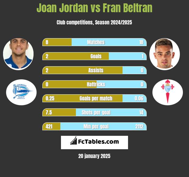 Joan Jordan vs Fran Beltran h2h player stats