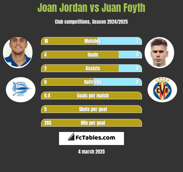 Joan Jordan vs Juan Foyth h2h player stats