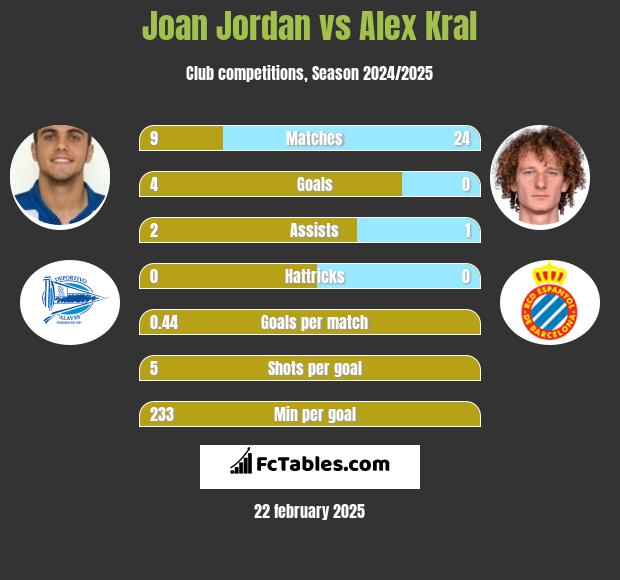 Joan Jordan vs Alex Kral h2h player stats