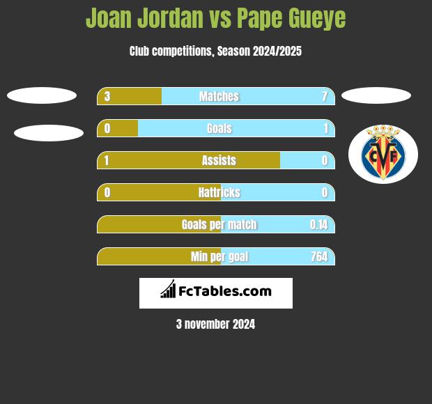 Joan Jordan vs Pape Gueye h2h player stats