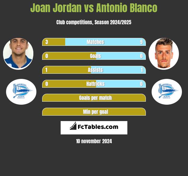 Joan Jordan vs Antonio Blanco h2h player stats