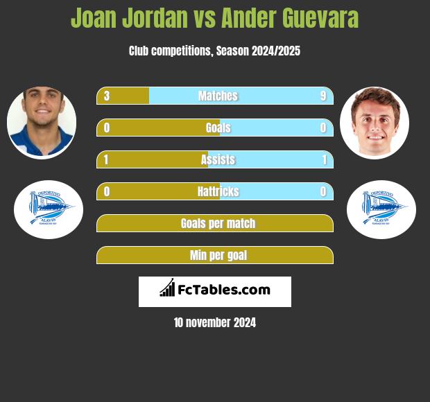 Joan Jordan vs Ander Guevara h2h player stats