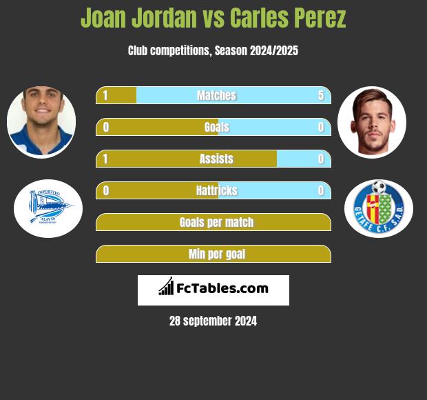 Joan Jordan vs Carles Perez h2h player stats