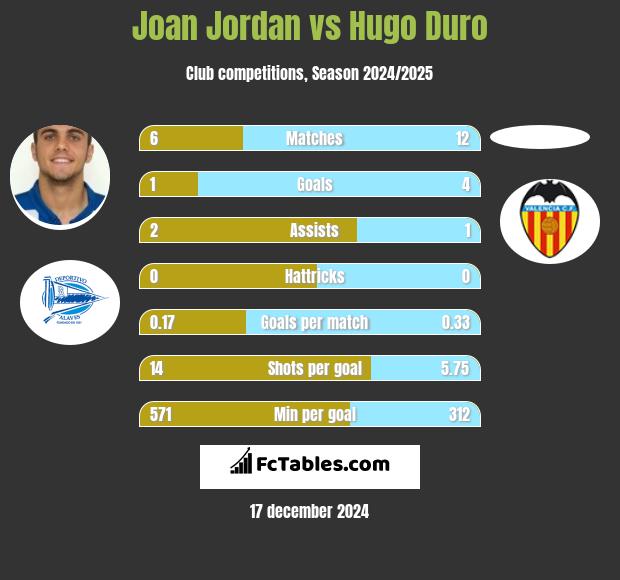 Joan Jordan vs Hugo Duro h2h player stats