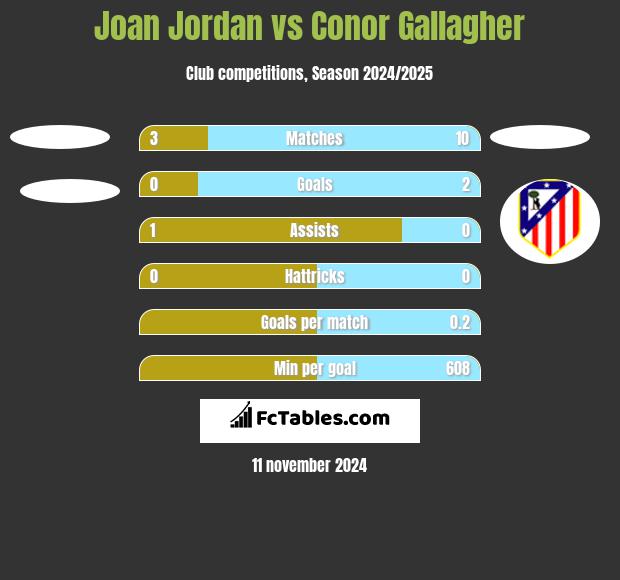 Joan Jordan vs Conor Gallagher h2h player stats