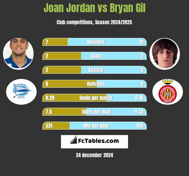 Joan Jordan vs Bryan Gil h2h player stats