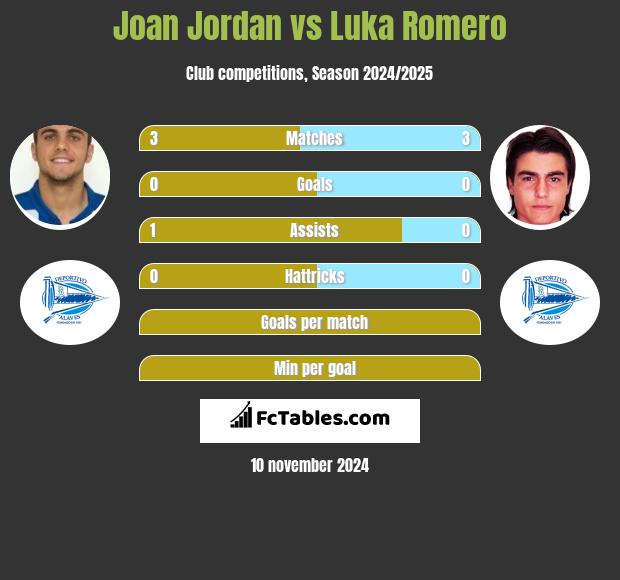 Joan Jordan vs Luka Romero h2h player stats