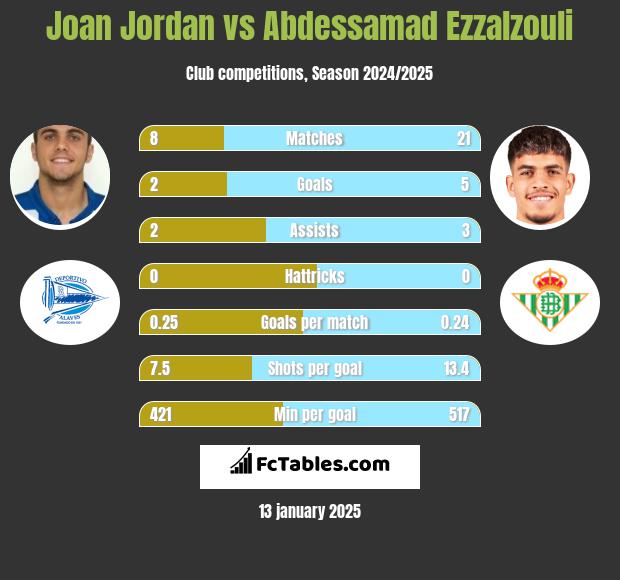 Joan Jordan vs Abdessamad Ezzalzouli h2h player stats