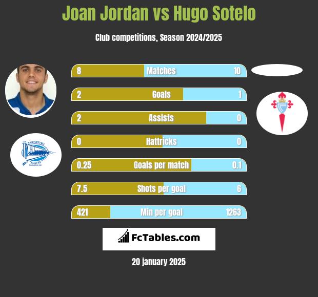 Joan Jordan vs Hugo Sotelo h2h player stats