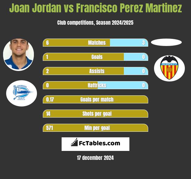 Joan Jordan vs Francisco Perez Martinez h2h player stats