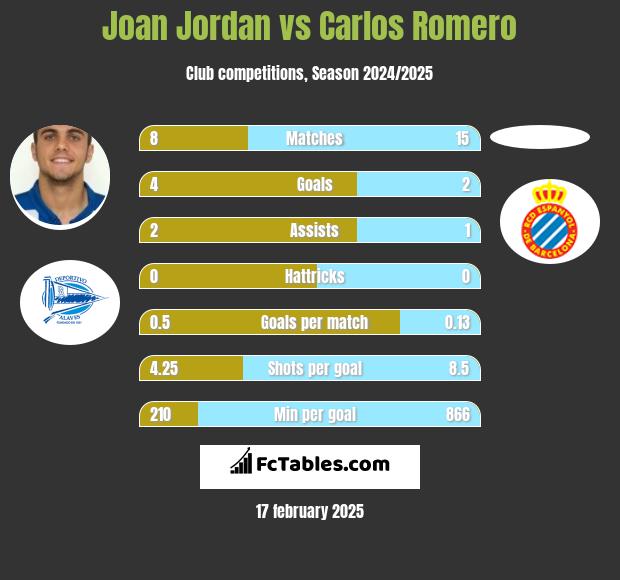 Joan Jordan vs Carlos Romero h2h player stats