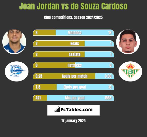 Joan Jordan vs de Souza Cardoso h2h player stats