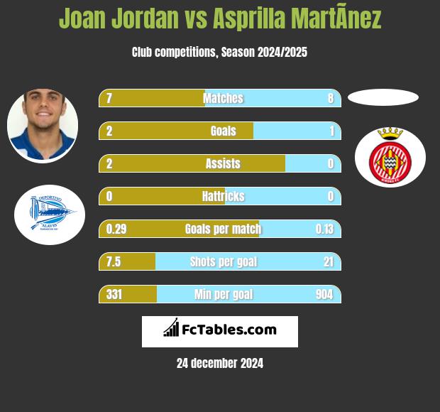 Joan Jordan vs Asprilla MartÃ­nez h2h player stats