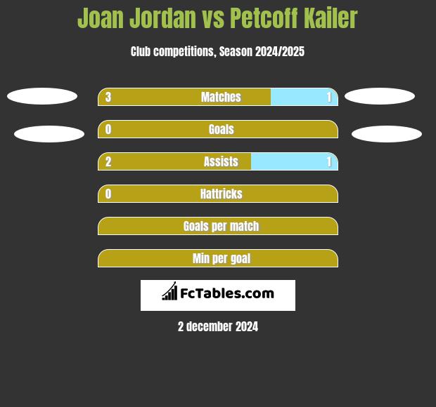 Joan Jordan vs Petcoff Kailer h2h player stats