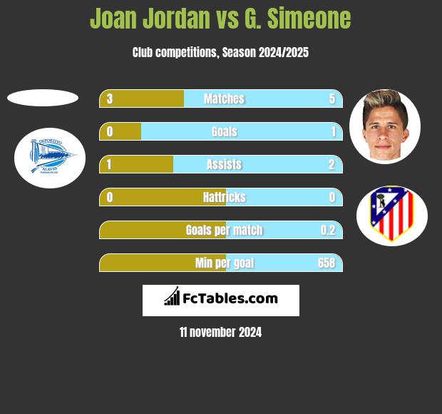 Joan Jordan vs G. Simeone h2h player stats