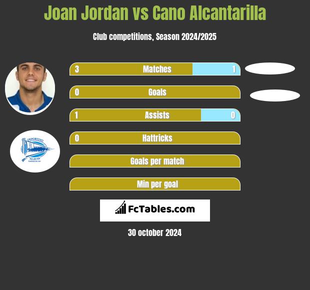 Joan Jordan vs Cano Alcantarilla h2h player stats