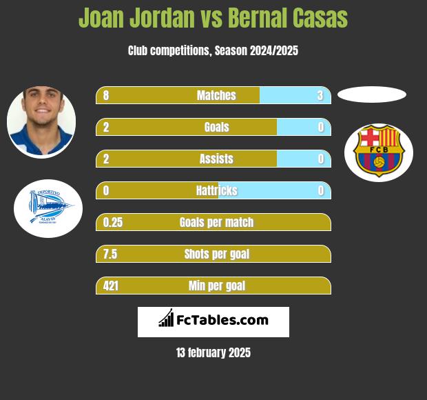 Joan Jordan vs Bernal Casas h2h player stats