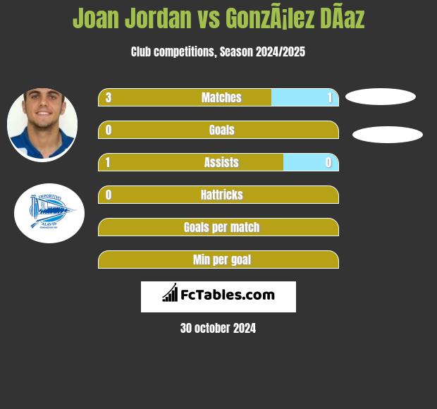 Joan Jordan vs GonzÃ¡lez DÃ­az h2h player stats