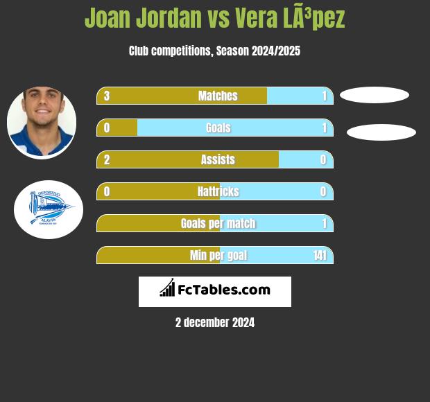 Joan Jordan vs Vera LÃ³pez h2h player stats