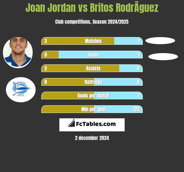 Joan Jordan vs Britos RodrÃ­guez h2h player stats