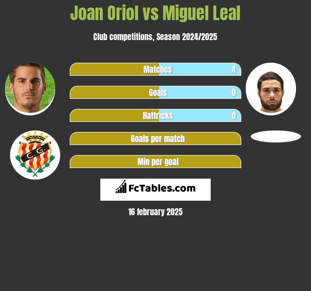 Joan Oriol vs Miguel Leal h2h player stats