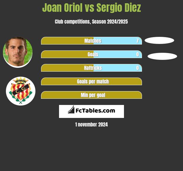 Joan Oriol vs Sergio Diez h2h player stats