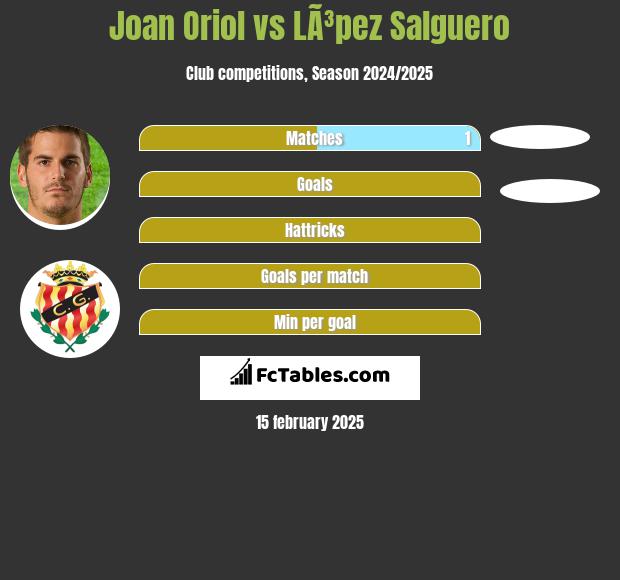 Joan Oriol vs LÃ³pez Salguero h2h player stats