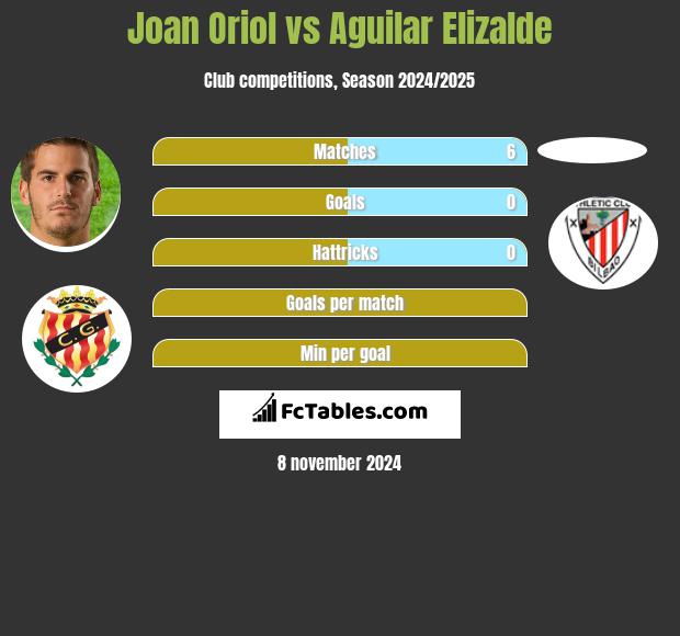 Joan Oriol vs Aguilar Elizalde h2h player stats