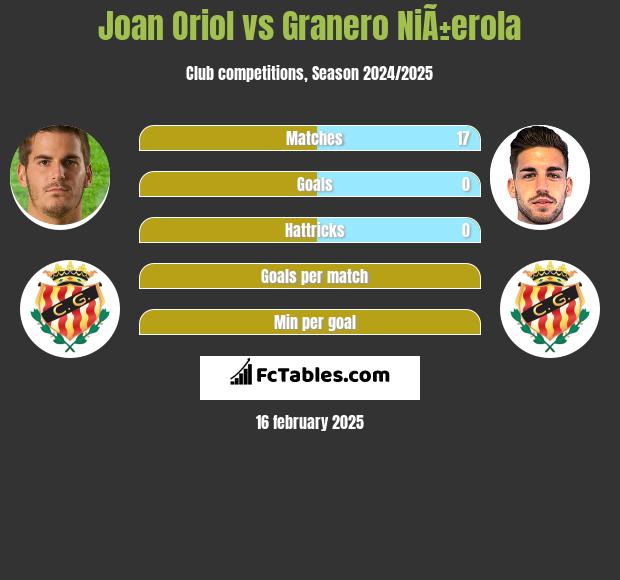 Joan Oriol vs Granero NiÃ±erola h2h player stats