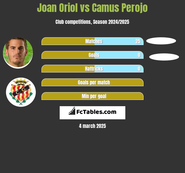 Joan Oriol vs Camus Perojo h2h player stats