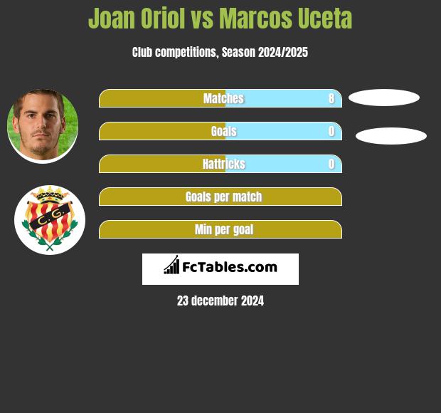 Joan Oriol vs Marcos Uceta h2h player stats