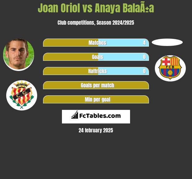 Joan Oriol vs Anaya BalaÃ±a h2h player stats