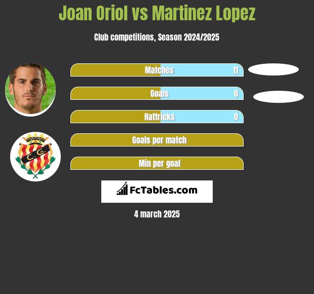 Joan Oriol vs Martinez Lopez h2h player stats