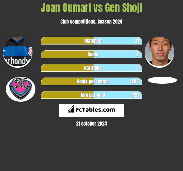 Joan Oumari vs Gen Shoji h2h player stats