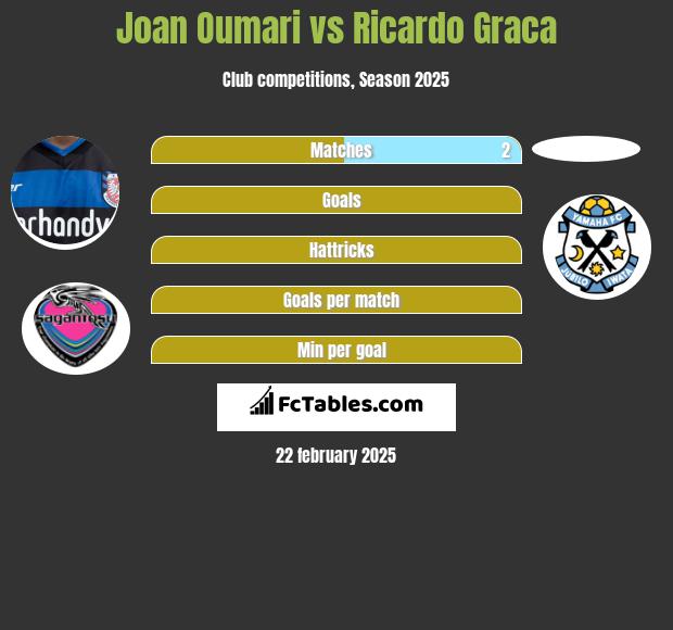 Joan Oumari vs Ricardo Graca h2h player stats