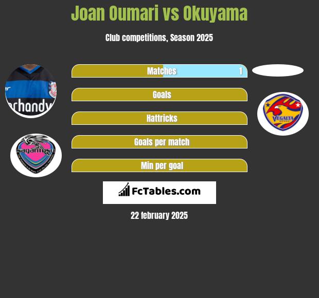 Joan Oumari vs Okuyama h2h player stats