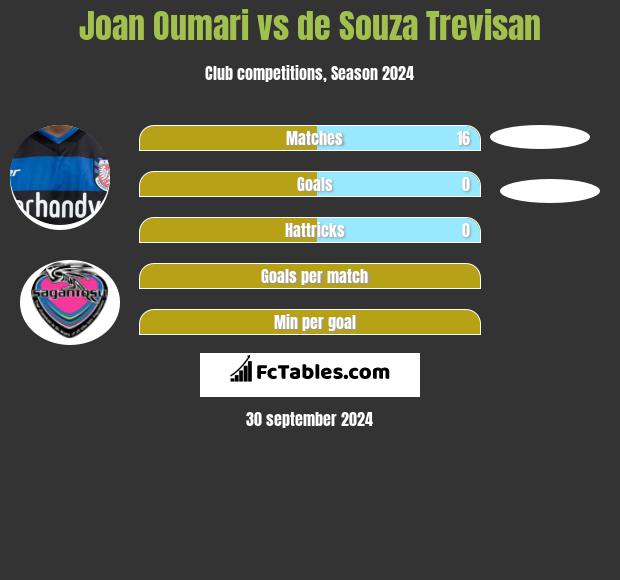 Joan Oumari vs de Souza Trevisan h2h player stats