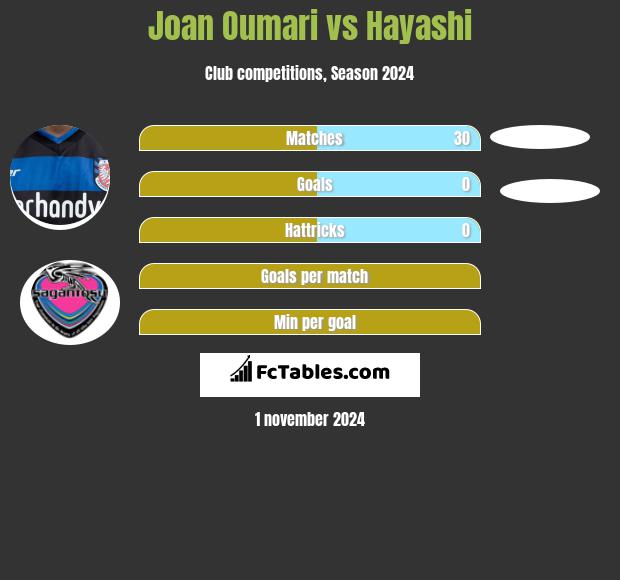 Joan Oumari vs Hayashi h2h player stats