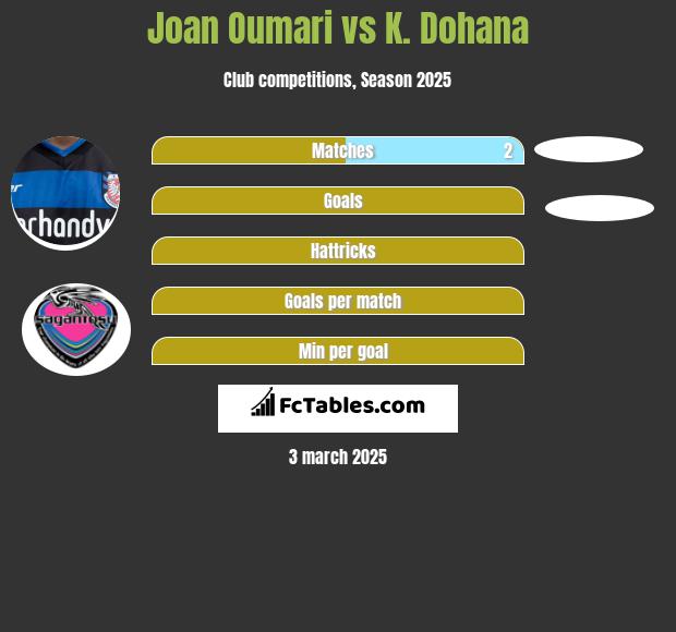 Joan Oumari vs K. Dohana h2h player stats