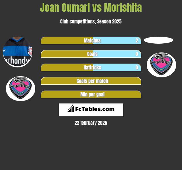 Joan Oumari vs Morishita h2h player stats