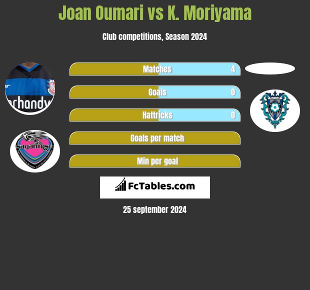 Joan Oumari vs K. Moriyama h2h player stats