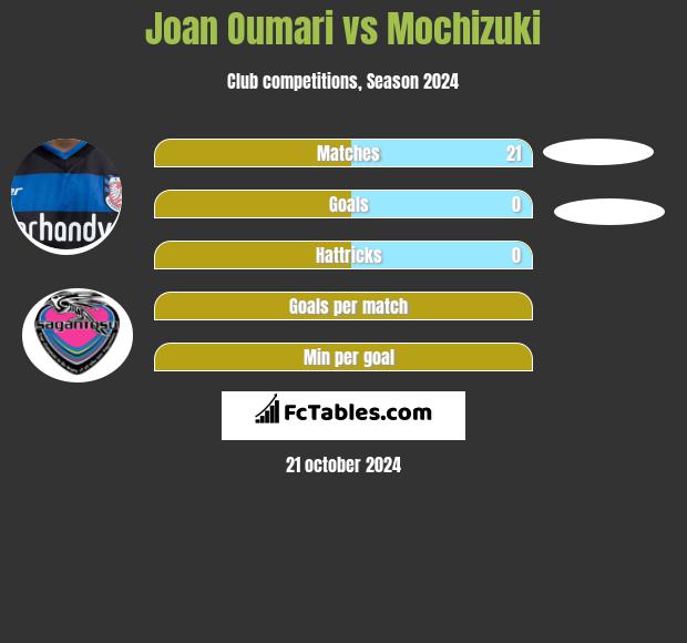 Joan Oumari vs Mochizuki h2h player stats