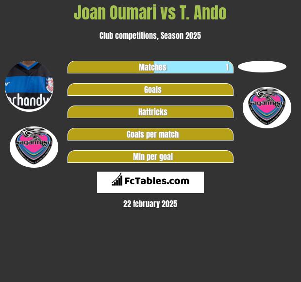 Joan Oumari vs T. Ando h2h player stats