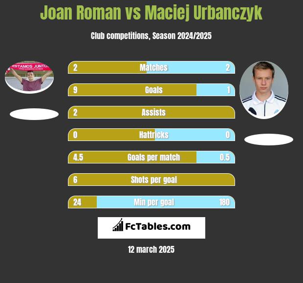 Joan Roman vs Maciej Urbańczyk h2h player stats