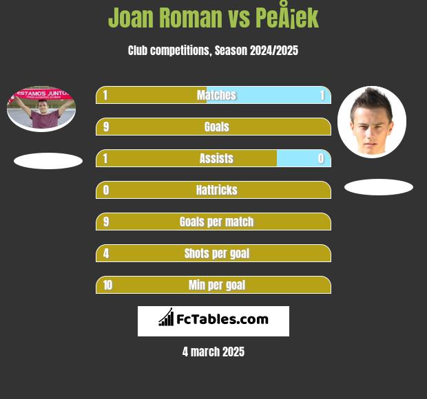 Joan Roman vs PeÅ¡ek h2h player stats