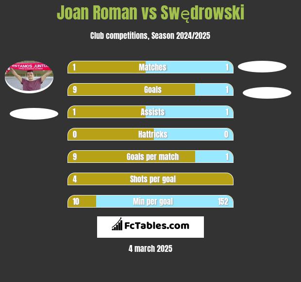 Joan Roman vs Swędrowski h2h player stats